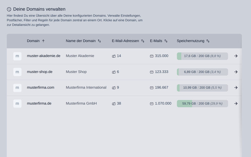 Domain overview in DGTL.HERMES with addresses, email volume and storage usage per domain
