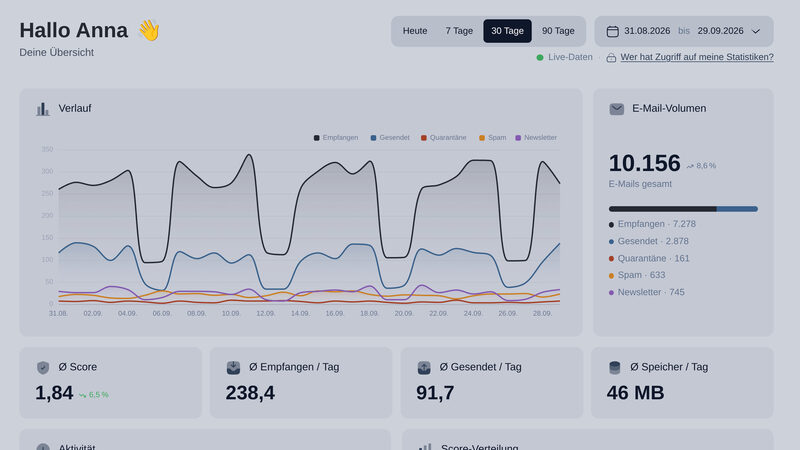 DGTL.HERMES dashboard with 30-day email history, email volume and key figures