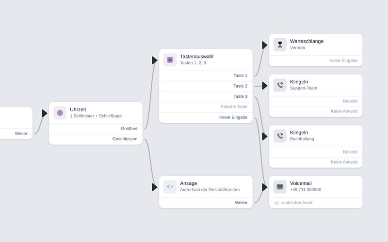DGTL.HERMES call flow designer with business hours, IVR menu, queue, ring groups and voicemail